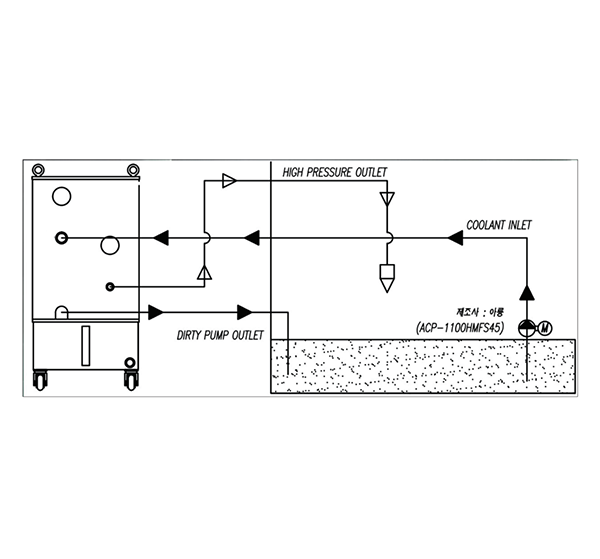 Connection and Cleaning